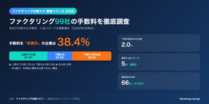 ファクタリング99社の手数料を徹底調査、約4割（38社）が手数料を「非開示」─下限手数料の中央値は2.0%【2026年版】