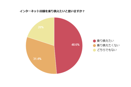 約49％が「乗り換えたい」と回答｜インターネット回線の満足度と乗り換え意欲に関する調査