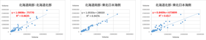 東京科学大学発ベンチャー称号認定企業aiwell株式会社、住友商事北海道株式会社の協力を得て、養殖ホタテガイのタンパク質解析を実施し養殖製品の品質向上に向けた取り組みを開始。