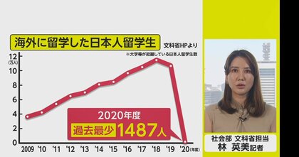 日本人の留学生激減　コロナや円安で先行き見えず…どうやって回復？【ネタプレ社会部】