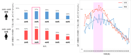 ファンケル健康ビッグデータ調査第2弾 3万人分の「ストレスの有無」と「食事・睡眠・運動」の関係性を解析