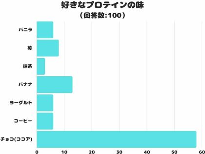 【調査レポート】好きなプロテインの味で1番人気は?「チョコ(ココア)」でした!