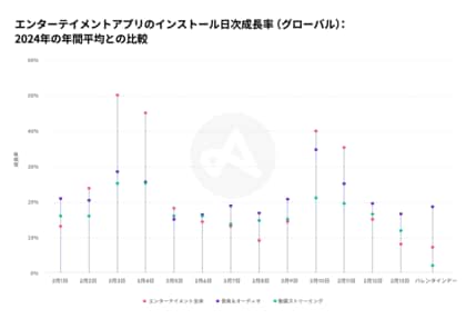 Adjust、バレンタインデーに関するアプリの最新データを発表し、イベントシーズンを活かしたアプリマーケティングのヒントを提供