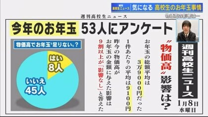 高校生の「お年玉事情」 総額平均3万9000円 1件は9100円　物価高の影響は9割以上がなし ＋αで「つかみ取り」も【広島発】