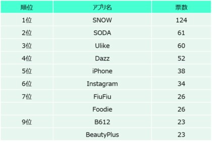 10代が使うカメラアプリ トップ3は Snow Soda Ulike