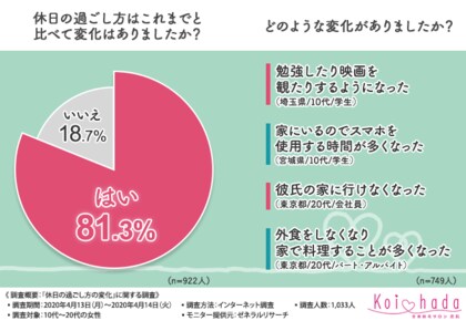 休日の過ごし方変わりましたか 8割以上の女性が休日の過ごし方が変わったと回答 具体的にどう変わったのか