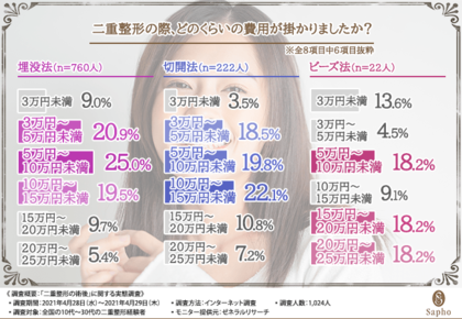 一重まぶたや奥二重で悩んでいる方必見 二重整形経験者に 費用から術後まで リアルな声を調査 第三の二重術 ビーズ法 についても明らかに