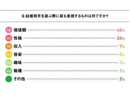 婚活は 2回目 で理想の相手に出会える 30代女性の