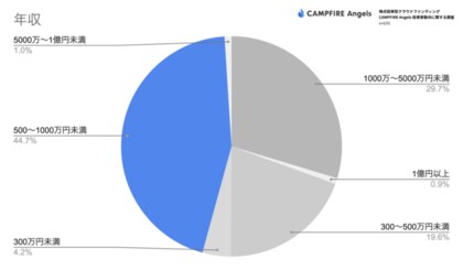 株式投資型クラウドファンディング「CAMPFIRE Angels」投資家動向 