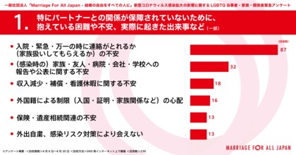 同性婚の実現 婚姻平等法の法制化 を望む声が最多数