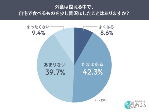 物価高で外食控え、50.9％が「食卓を少し贅沢に」 選ばれる食品は「自分では作れないもの」65.8％