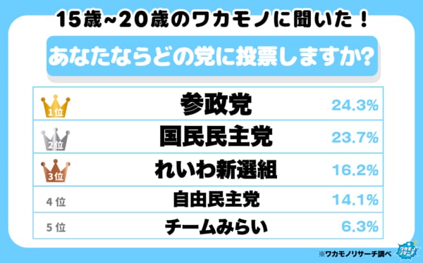 15歳~20歳の若者に聞いた!投票してみたい政党ランキング 1位は「参政党」僅差で「国民民主党」が2位という結果に