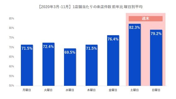 【対象データ数(3月~11月) 2020年:12,872,450件 2019年:16,222,049件】 ※2019年3月~11月の来店件数、16,222,049件を100として計算