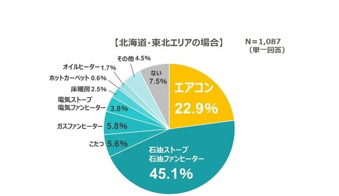 北海道・東北エリアは4割が「石油ストーブ・ファンヒーター」(提供:富士通ゼネラル)