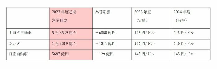 3社の2023年度通期の営業利益と為替影響
