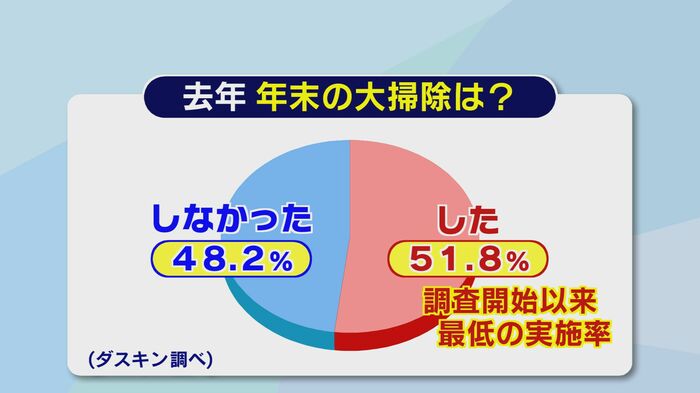 年末の大掃除をした人は51.8%で過去最低に