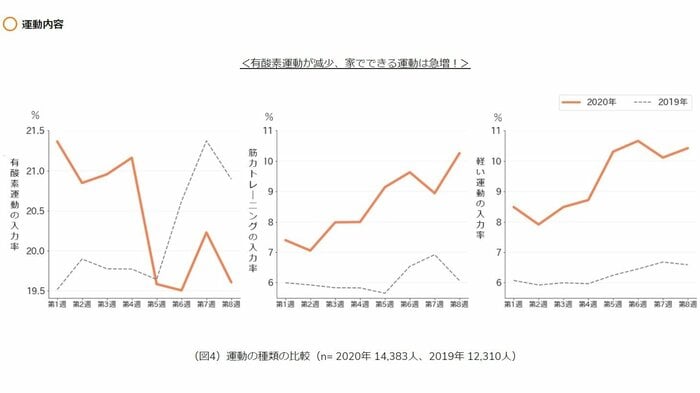 2020年2~3月の運動内容。2019年の同時期と比べると変化が見られる