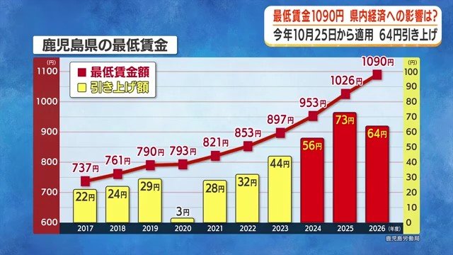 鹿児島県の最低賃金の推移