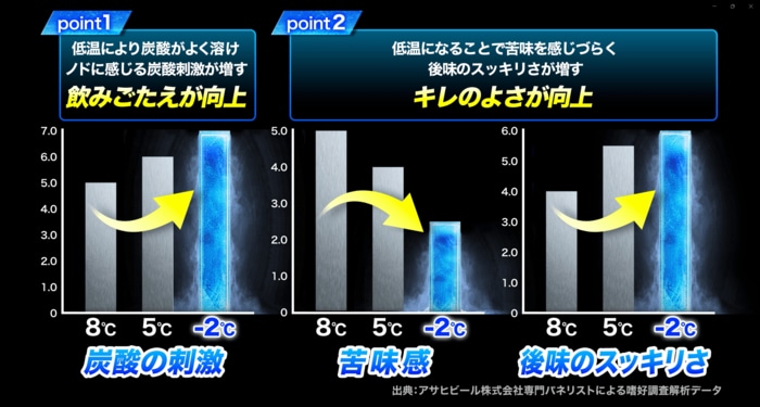 スーパードライは冷やすと「辛口」のおいしさが際立つ