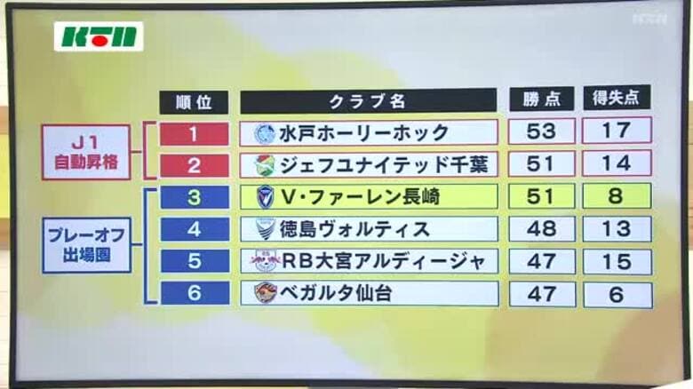 高木監督は「いい勝ち方ができて良かった」　V長崎が逆転勝利し4連勝　首位に迫る10戦負けなし｜FNNプライムオンライン