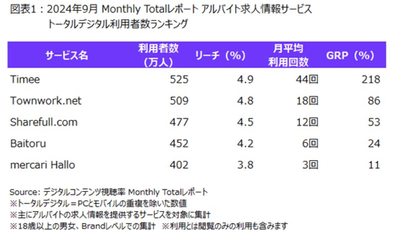 ニールセン、デジタルコンテンツ視聴率のMonthly Totalレポートによるアルバイト求人情報サービスの利用状況を発表