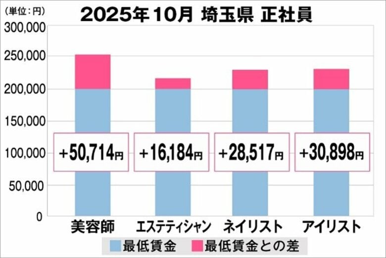 美プロ調べ「2025年10月　最低賃金から見る美容業界の給料調査」～埼玉版～