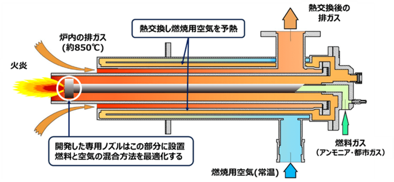 国内初!熱交換器内蔵排熱回収型バーナにおいてアンモニア混焼率0~100%での安定燃焼に成功