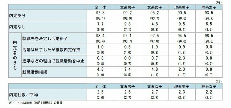 (26年卒)10月時点での内定率は92.3%。4年連続で9割を超える