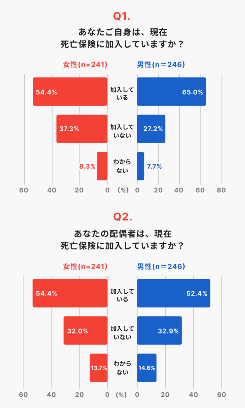 【11月22日「いい夫婦の日」を前に意識調査】加入していても相手は知らない？夫婦間に「サイレント保険」が存在する可能性も