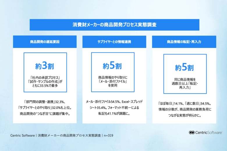 【消費財メーカーの商品開発プロセス実態調査】、商品開発の遅延要因、「社内承認」「試作・サンプル作成」が33.5%で最多