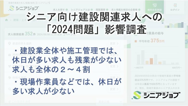 シニア向けの建設現場作業員の求人、休日の多い求人はまだ少ない傾向