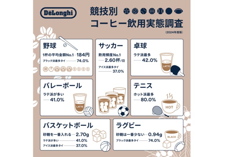 ~10月1日はコーヒーの日~〈コーヒーの飲用調査 2024年度版〉 アスリートのコーヒー飲用量は一般生活者の約1.3倍最も1日あたりの飲用量が多いのは「サッカー」2.60杯/日