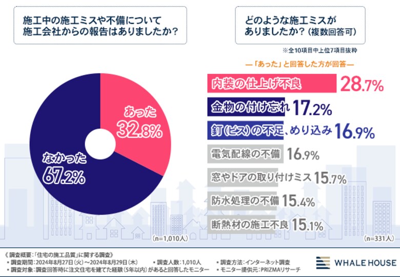 【注文住宅の品質管理に求められる透明性】約7割が施工ミスや不備について報告が無かった!必要な施工会社の対応とは