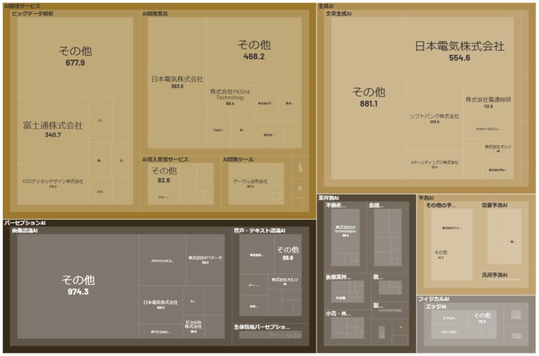 経済予測プラットフォーム『xenoBrain』、データ可視化ツールを用いたAI（人工知能）業界のカオスマップを公開