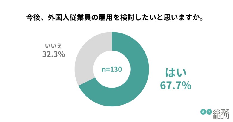 約7割が外国人従業員の雇用を検討したい意向あり。外国人雇用の環境づくりで難しいことは「従業員間のコミュニケーションのフォロー」が最多。