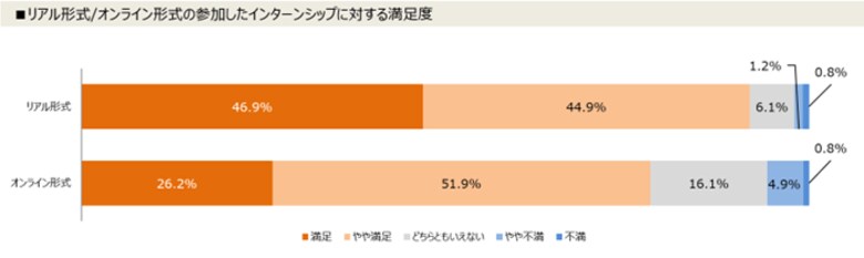リアル形式のインターンシップに参加した学生の9割以上が、「満足」と回答。オンライン形式を13.7ポイント上回る/2024年卒対象アンケート