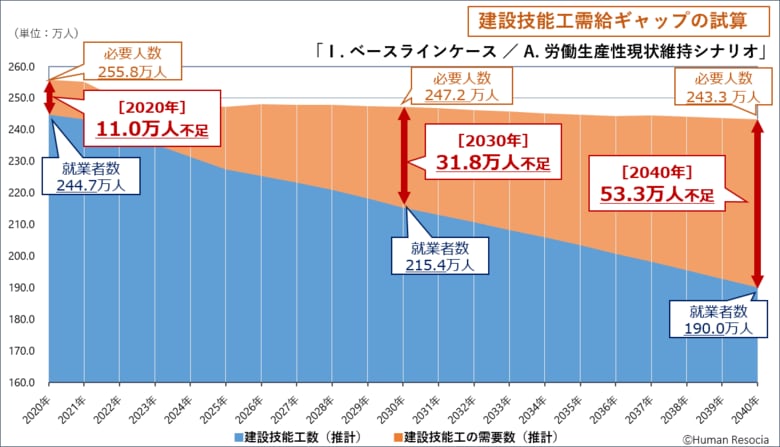 ~建設技能工編:2040年の人材需給ギャップを独自試算~ 建設技能工、2040年に最大87.4万人が不足と推計、就業者数は20年間で2割以上減少する試算結果に