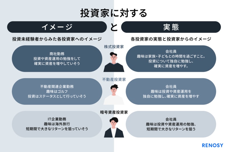 AI不動産投資のRENOSY、「投資家“イメージ”と“実態”調査」を実施