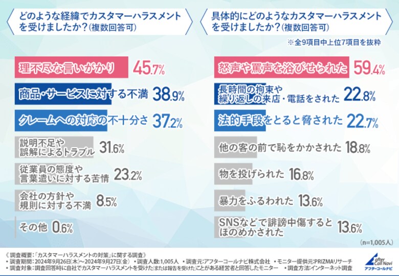 土下座の強要をされた約7割が実際に「した」と回答！