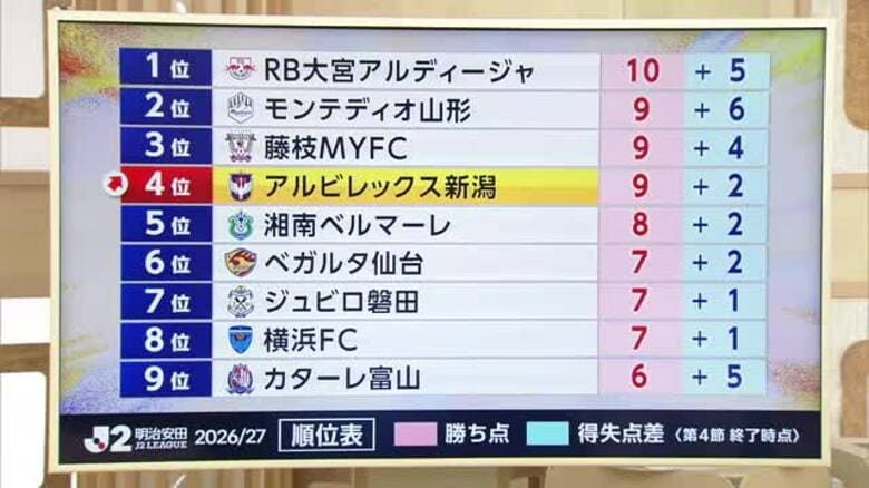 【J2新潟】船越監督の采配ズバリ的中！いわきFCに2度リードされるも逆転に成功　4年ぶりのリーグ3連勝「次も勝つのみ」｜FNNプライムオンライン