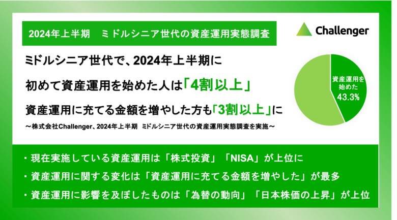 【調査】2024年上半期に資産運用を始めた人は4割以上資産運用に充てる金額を増やした方も3割以上に