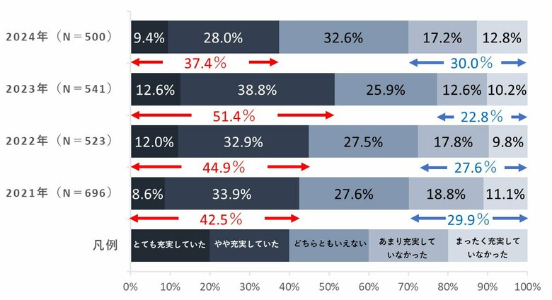 今年1年間「生活が充実していた」人は昨年から減少し4割弱に