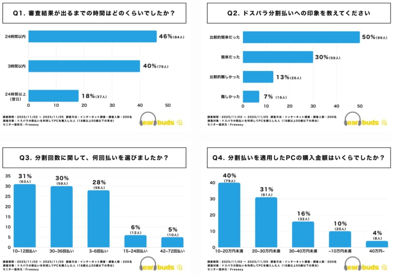 【独自調査】ドスパラ分割払いの利用傾向｜審査結果は当日判明が82%。分割回数は“12回”と“30～36回”が二極化。