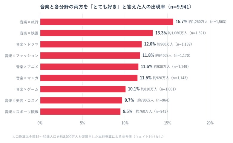 音楽×9分野の“両方に熱狂”する層を調査。最大は「旅行」の約1,260万人（推定）