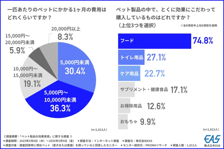 ペットのために何を信じて選びますか？ペット製品購入で迷ったとき、飼い主の約8割が参考にしたいのは「エビデンス・効果実証」