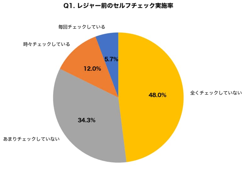 夏レジャー前の「できもの」セルフチェック、8割が実施せず放置経験あり！20～50代300名調査で判明した見逃してはいけない5つのサイン