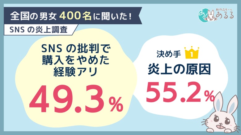商品・サービスへのSNS批判を見た49.3％が購入・利用を中止した経験あり。判断材料1位は「問題となった出来事や内容」