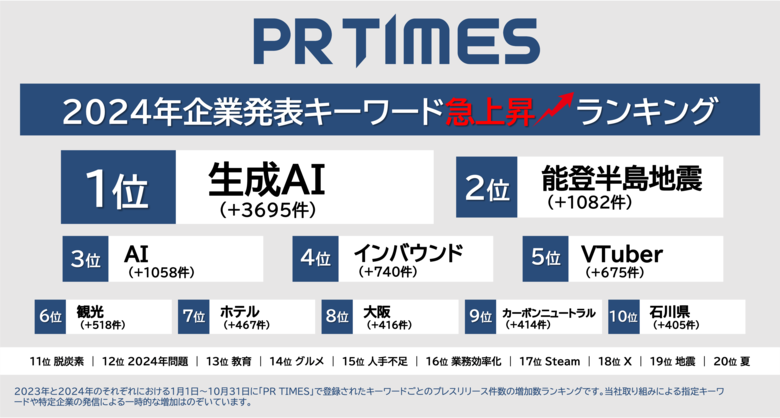 2024年急上昇キーワードTOP20公開!生成AI・インバウンド・脱炭素…企業発表の動向分析
