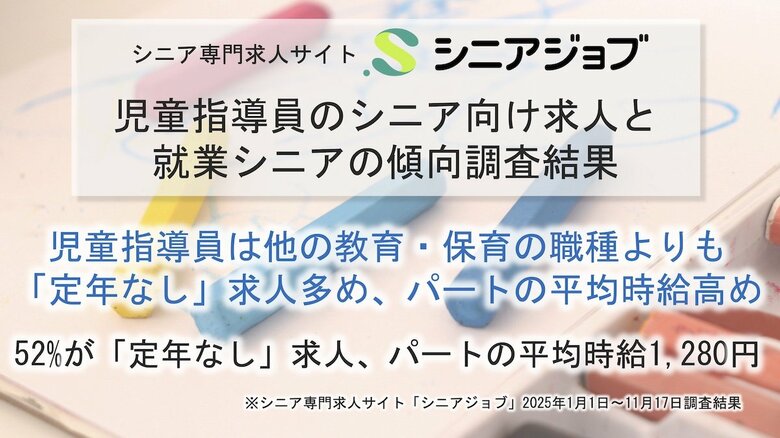 52%が「定年なし」の求人、求人件数も多めの児童指導員のシニア向け求人