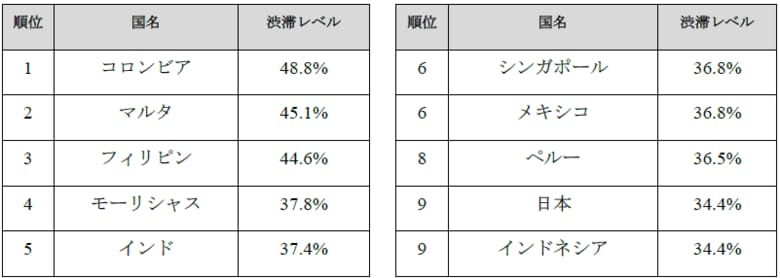 トムトム、3.65兆 km走行データから世界の交通状況を分析した「TomTom Traffic Index」2025年度版を発表